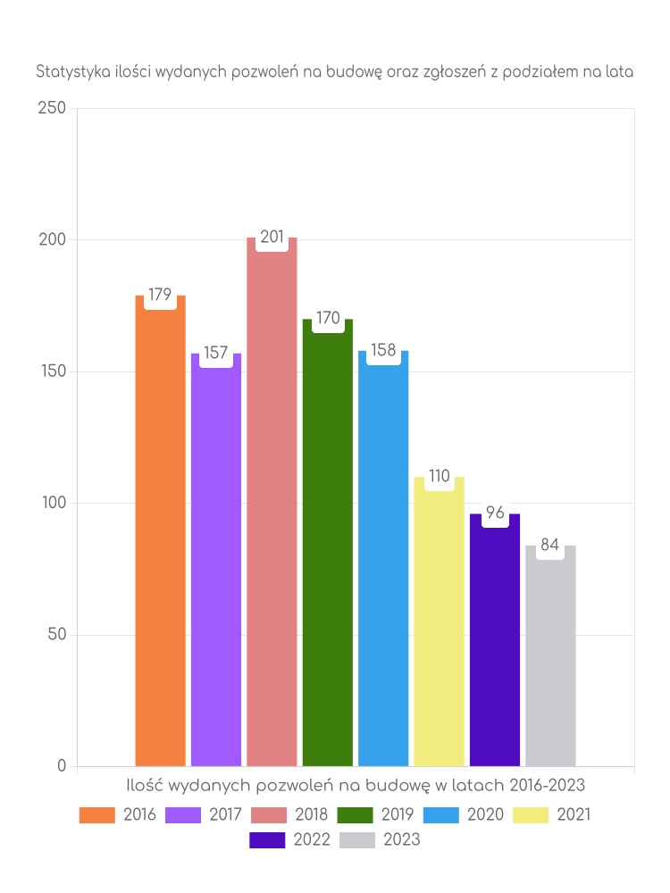 Zestawienie statystyk pozwoleń na budowę w mieście Świętochłowice